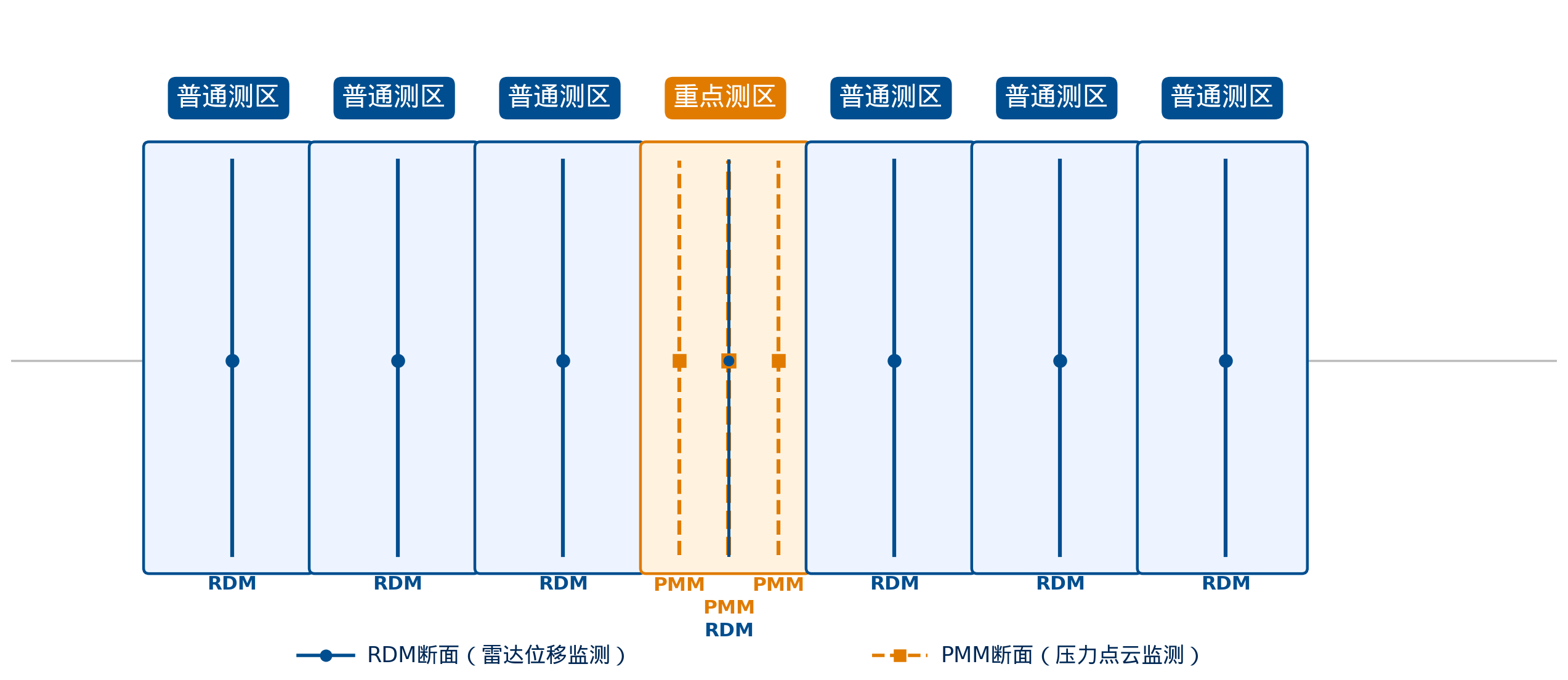 PMM+RDM 测区布置示意图