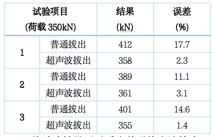超声拔出法对比